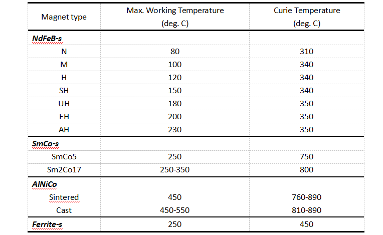 Curie temperatur