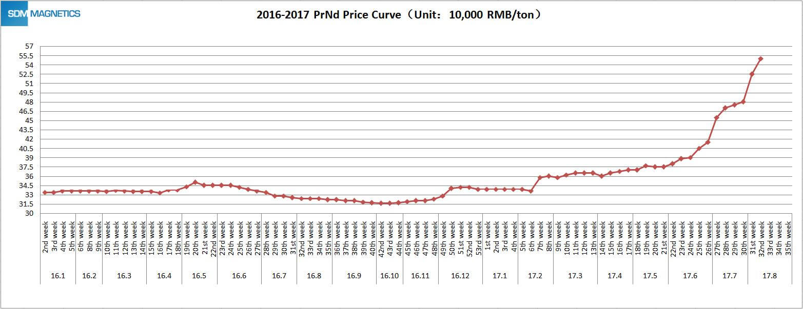 PrNd Pricing Chart