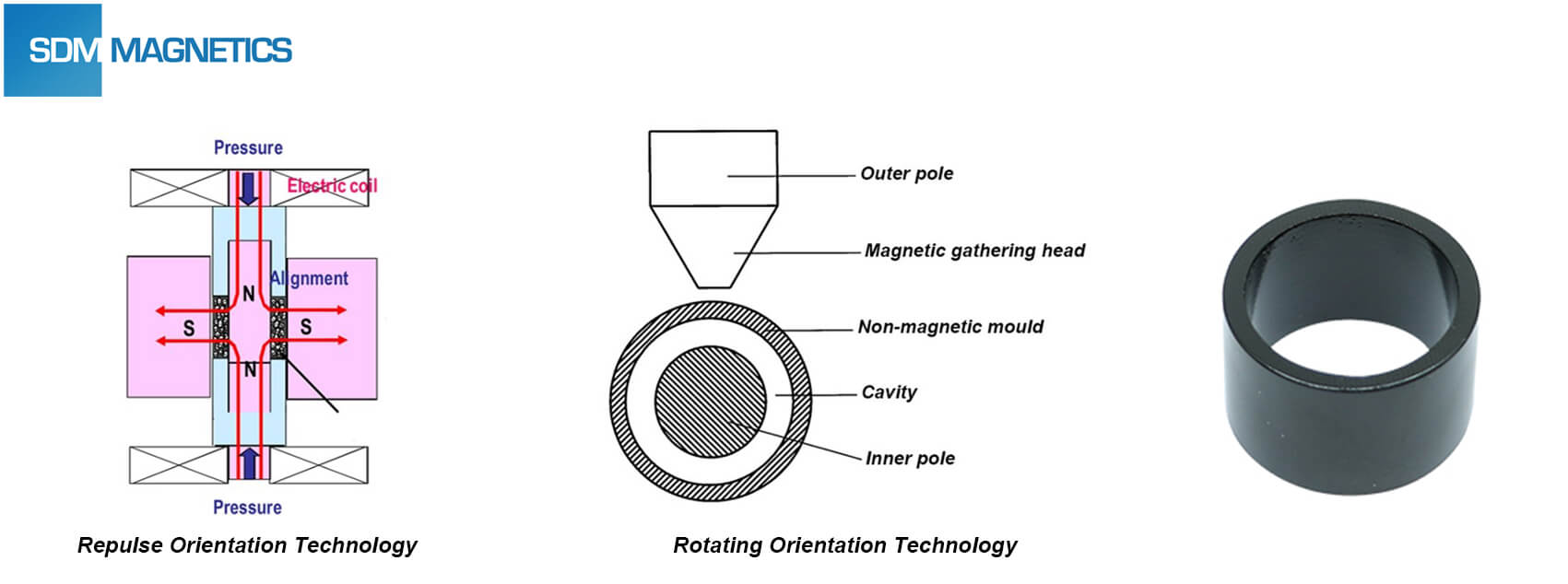 Several common magnetization methods of multipole ring magnets - Courage  Magnet Factory