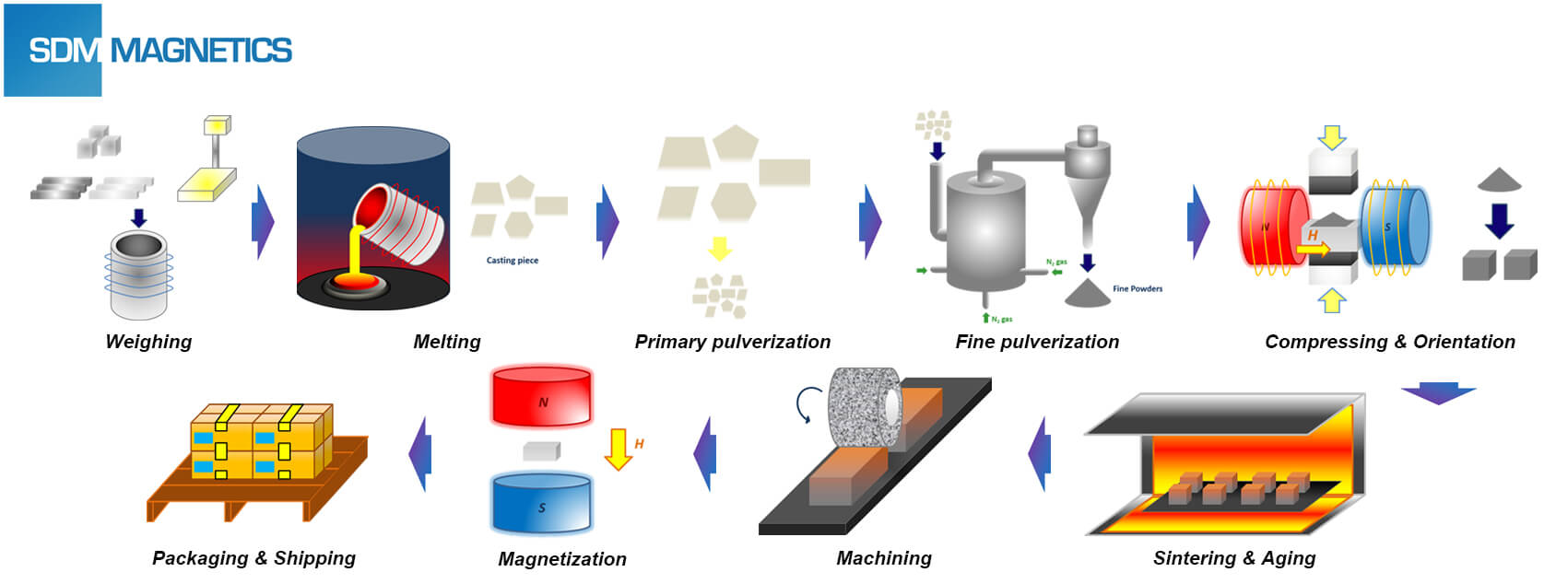 Sintered Samarium Cobalt Magnet Manufacturing Process
