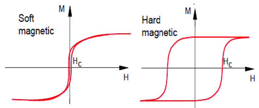 Soft Magnetic Material-1